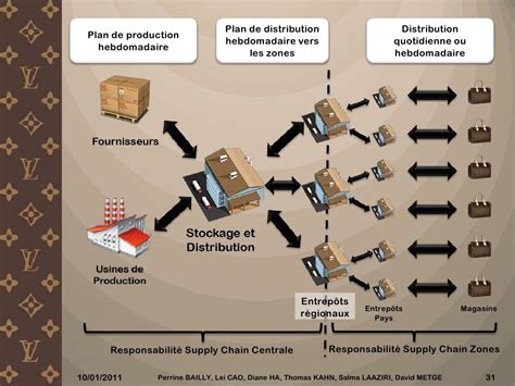 louis vuitton pestel|louis vuitton supply chain strategy.